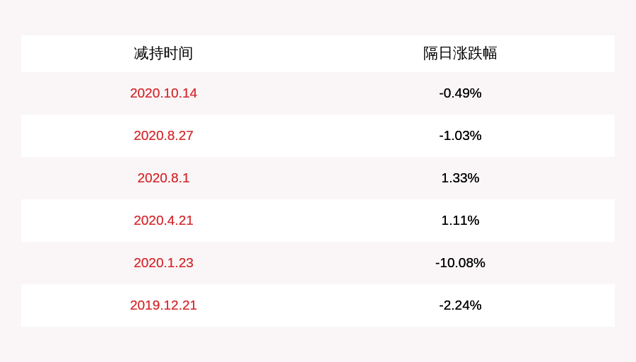 发布公告|正丹股份：深创投及其关联方减持约608万股，不再是持股5%以上股东