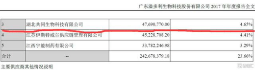 净利润|共同药业现金流屡负应收款高 数据打架5客户兼供应商