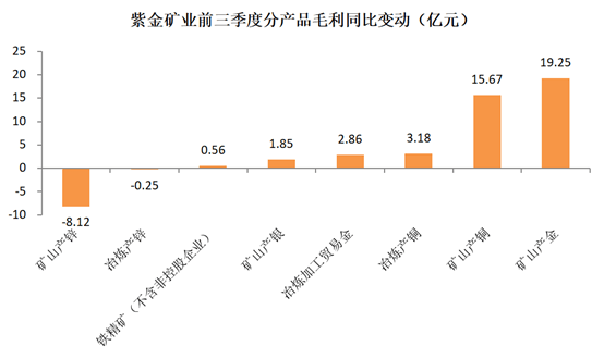 金调仓|紫金矿业净利润同比增5成 私募大佬邱国鹭名下基金调仓