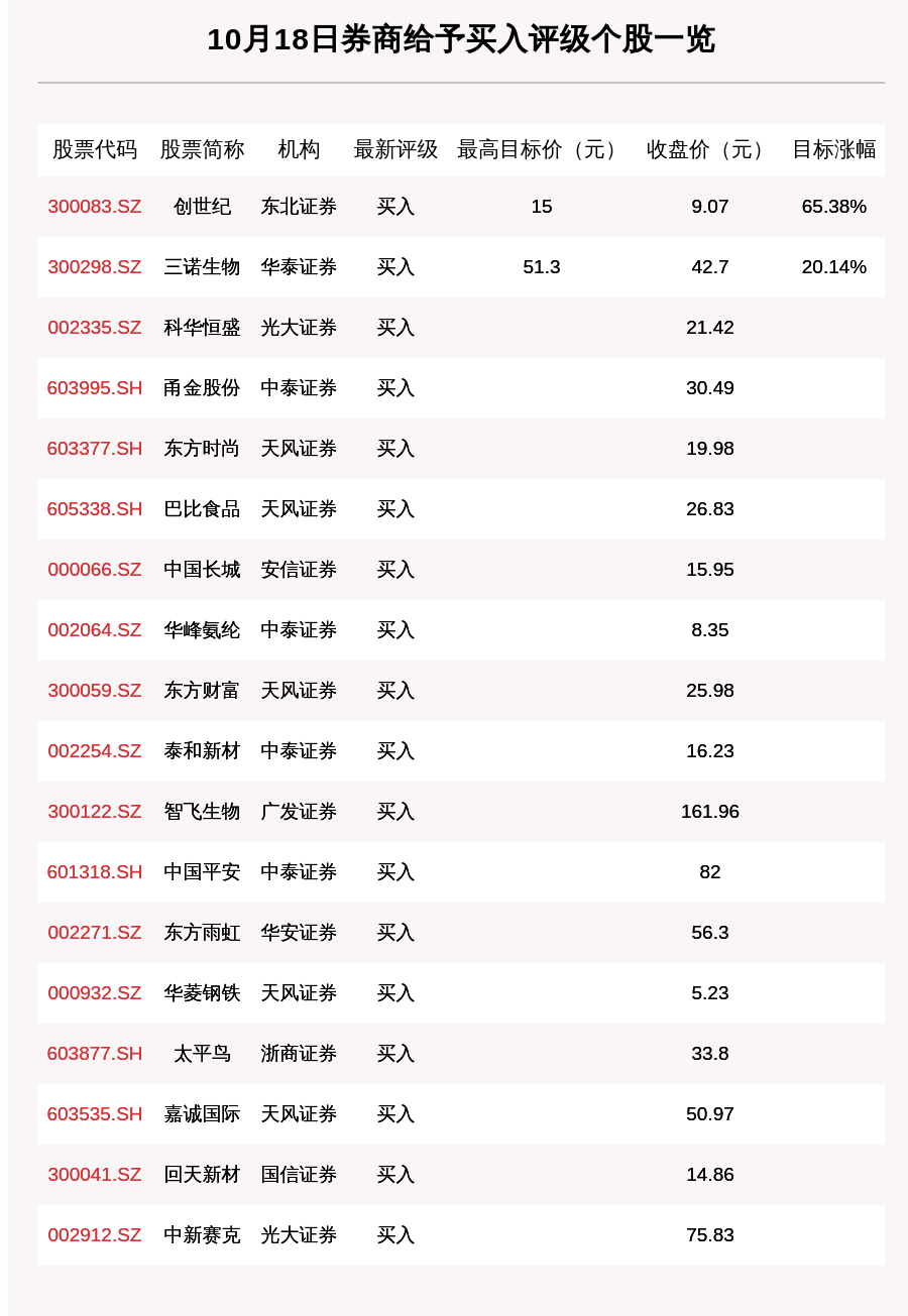 股数|10月18日24只个股获券商关注，创世纪目标涨幅达65.38%