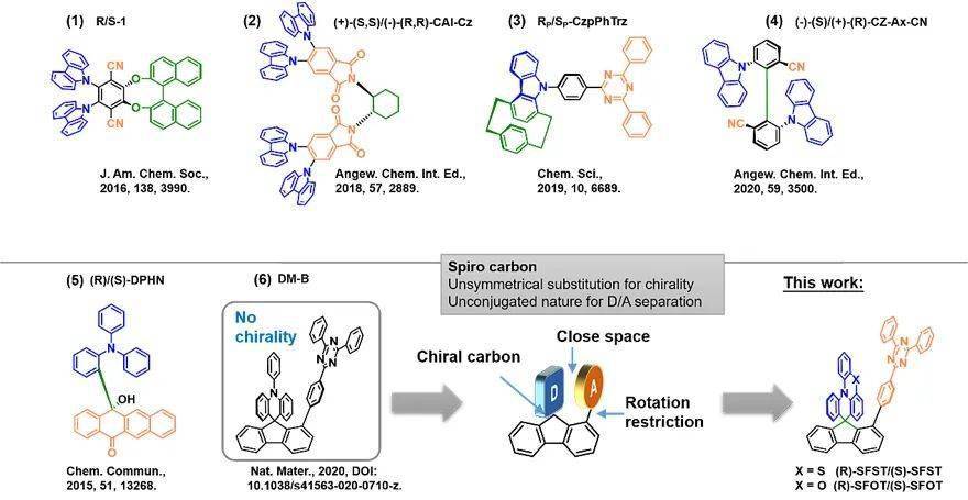 材料不对称螺环结构中的空间电荷转移构筑圆偏振热致延迟荧光材料