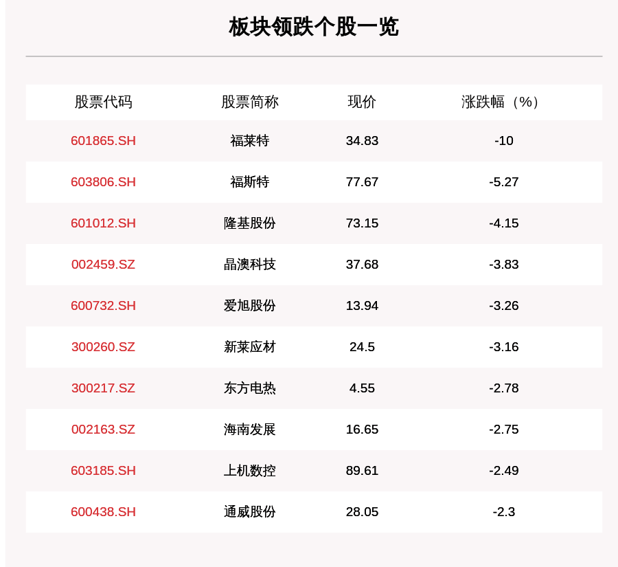 叶峰|光伏板块走弱，76只个股下跌，福莱特下跌10.0%