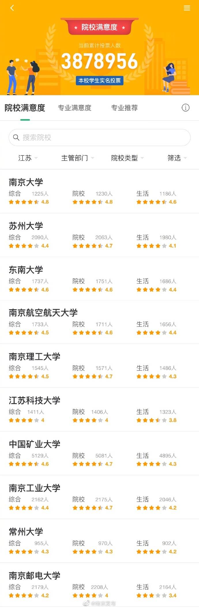 满意度|江苏高校满意度排名，有你母校吗？