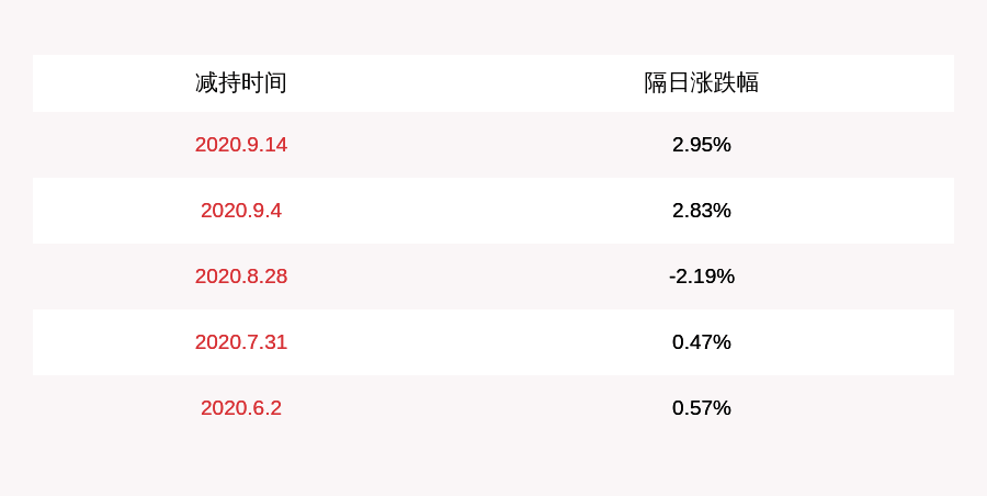 公司|德恩精工：董事王富民在窗口期违规减持3万股