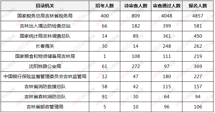 吉林省人口数_上半年吉林省离婚结婚比56.34 全国第三(3)