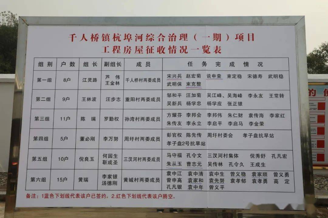 为了做好房屋征收工作,千人桥镇全面部署,组织强有力