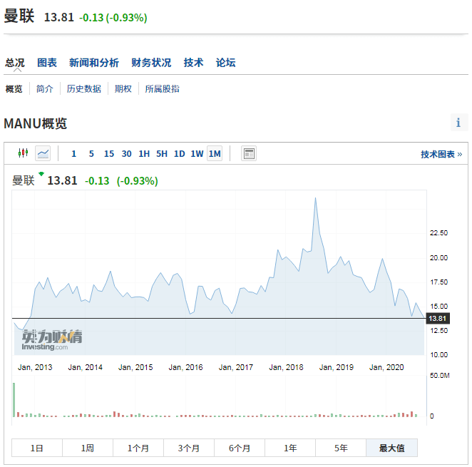 股价|＂红魔＂曼联暴跌30%、C罗确诊！欧洲疫情二次爆发重创足球，多家俱乐部股价大跌！多特蒙德年内已腰斩