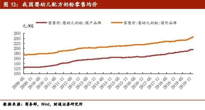 奶粉|“成本几十块、售价五六百”，谁在为贵奶粉买单？