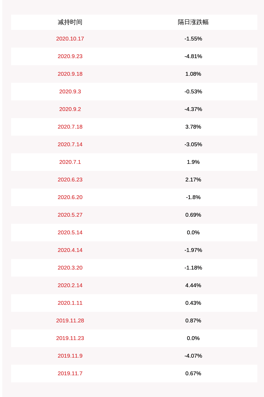 发布公告|英派斯：景胜伟达、景林景途共减持360万股，减持计划到期