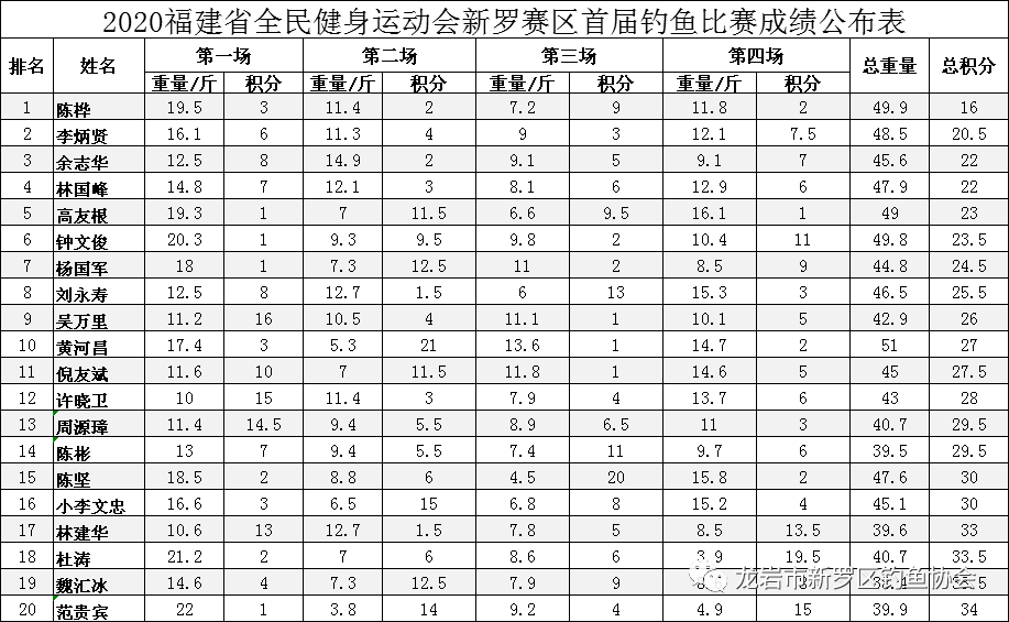 新罗区2020gdp_2020上半年龙岩各县GDP排名 新罗总量第一,永定增速最快(3)