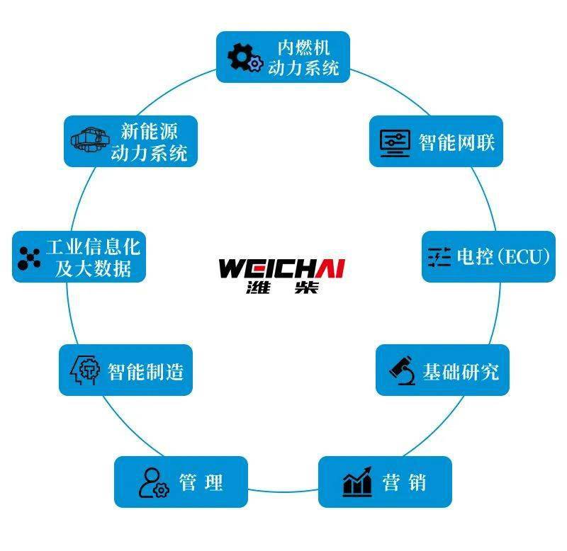 潍柴动力招聘_招聘︱潍柴动力2021校园招聘正式开启(2)