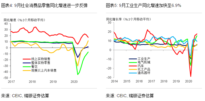 同比增长|汪涛：9月经济继续复苏，三季度GDP增长4.9%