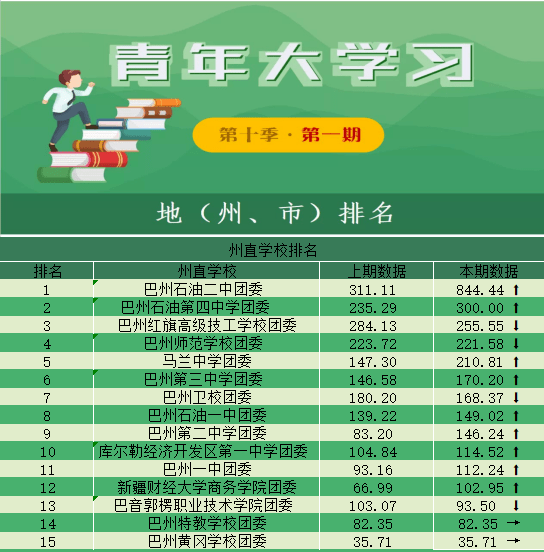 巴州各区gdp_新疆巴州GDP连续四年每年突破一个百亿大关(3)