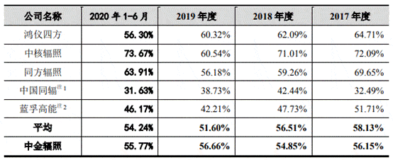 中金辐照营收原地走关联方频输血 二股东持股两遭查封(图16)