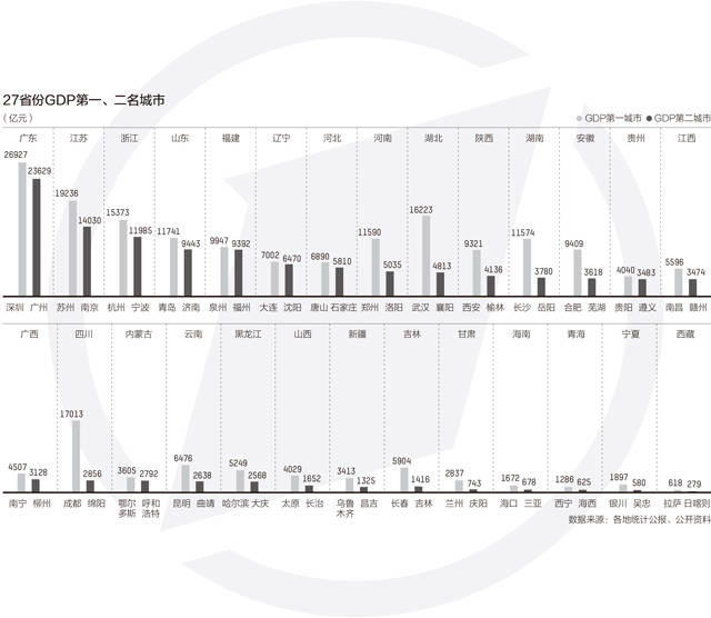 城gdp_27省份第一经济大市盘点:7城非省会,8城GDP超万亿