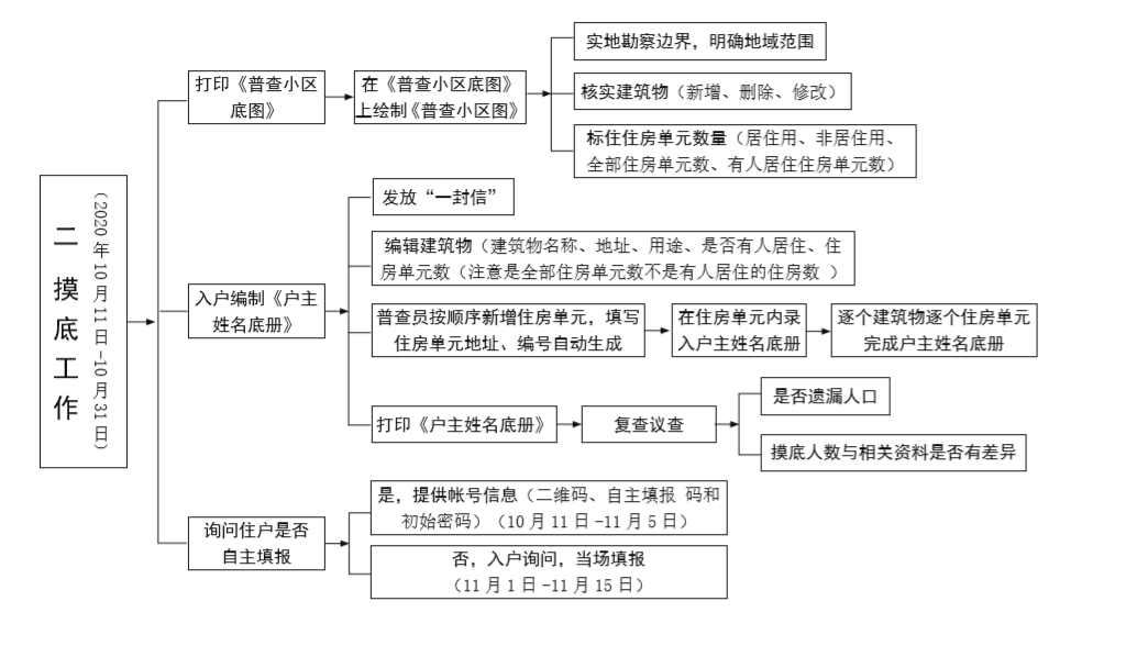 人口普查怎么查教育程度_人口普查绘画怎么画(3)