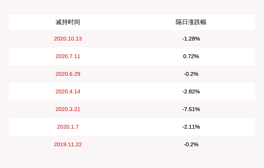 发布公告|注意！维业股份：股东众英集拟减持不超过618万股