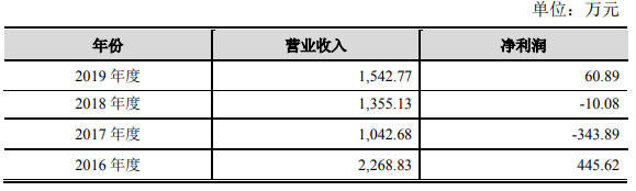中金辐照营收原地走关联方频输血 二股东持股两遭查封(图24)