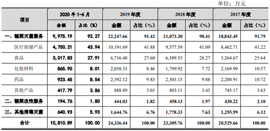 中金辐照营收原地走关联方频输血 二股东持股两遭查封(图1)