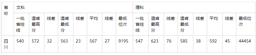 学费|因天价学费, 2020年这4所重点大学3次补录都没招满！