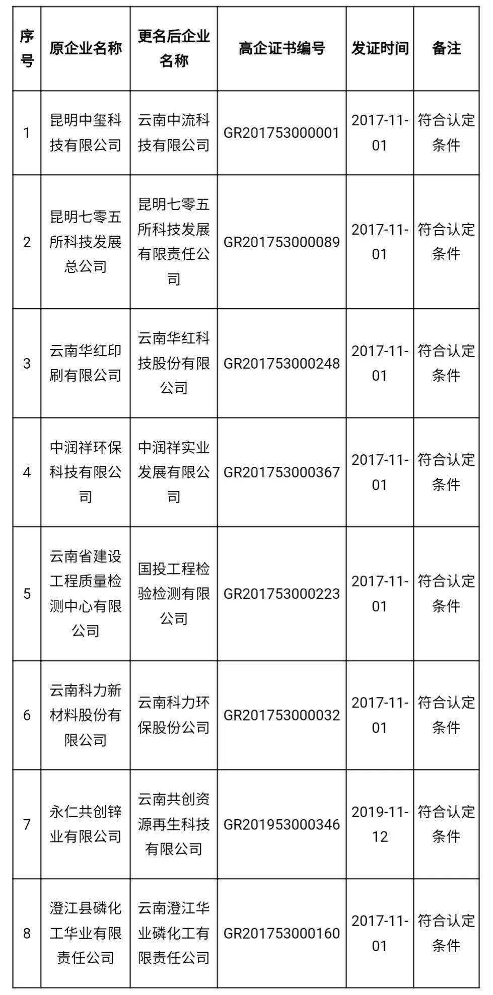 2020年云南国企排名_公示!云南省2020年第五批更名高新技术企业名单出炉