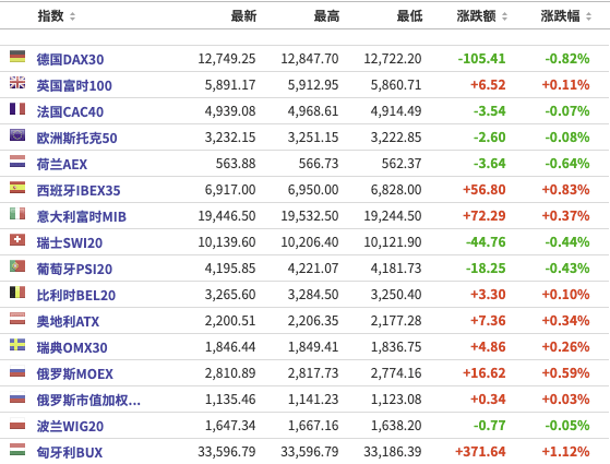 Dufry|美股盘前：三大期指小幅反弹，罗技美股一度涨超22%；国泰航空将裁员6000人