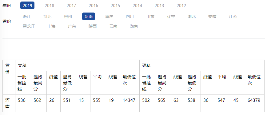 学费|因天价学费, 2020年这4所重点大学3次补录都没招满!
