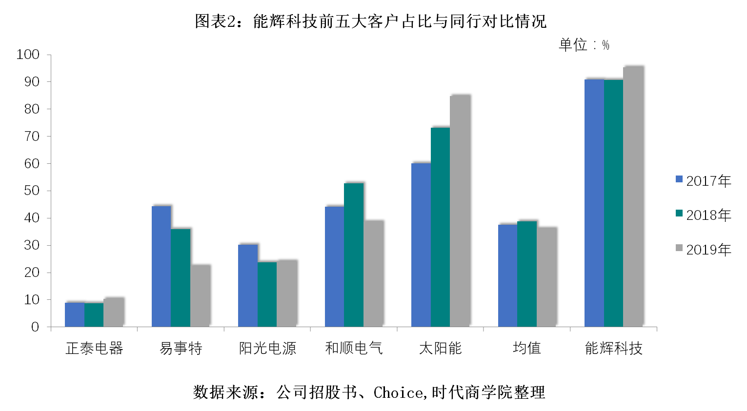 诉讼|能辉科技尚存未结案重大诉讼，大客户占比超9成，抗风险能力弱