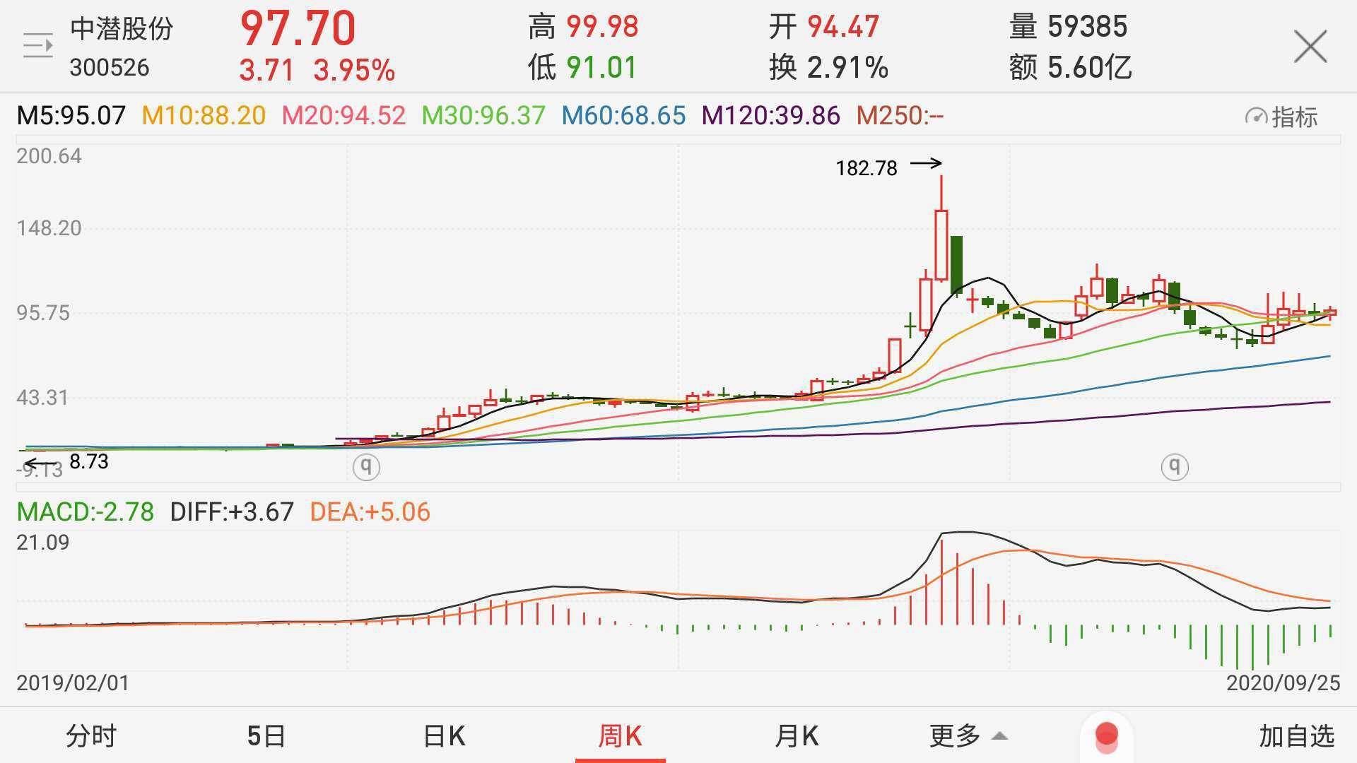 跨界梦碎!卖潜水服却要搞芯片,股价一年涨1