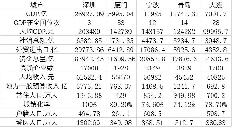 中国五个计划单列市gdp怎样_上半年宁波GDP增幅计划单列市居首位(2)