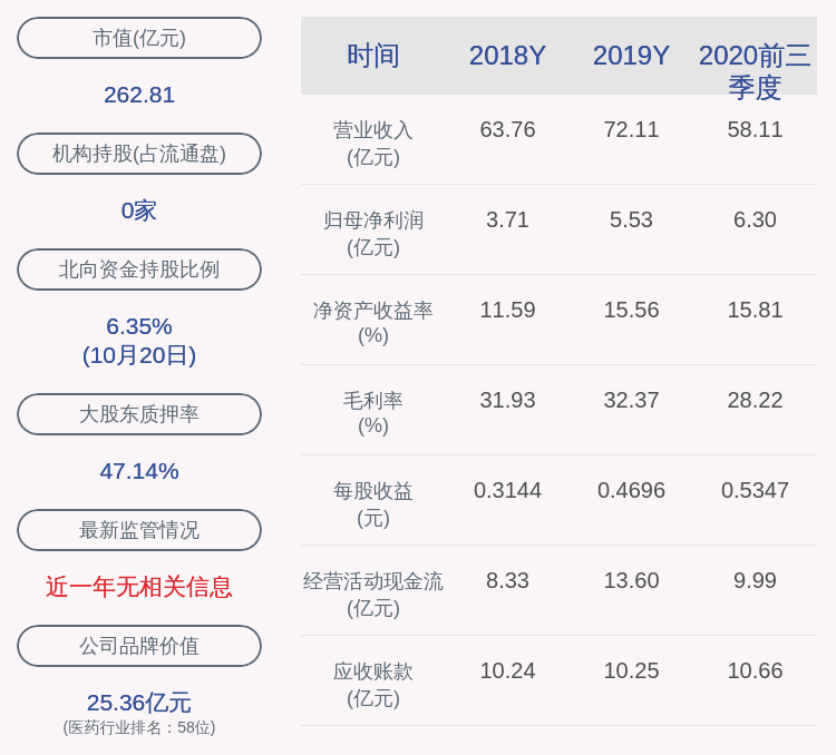 反弹|普洛药业：2020年前三季度净利润约6.30亿元，同比增加45.99%