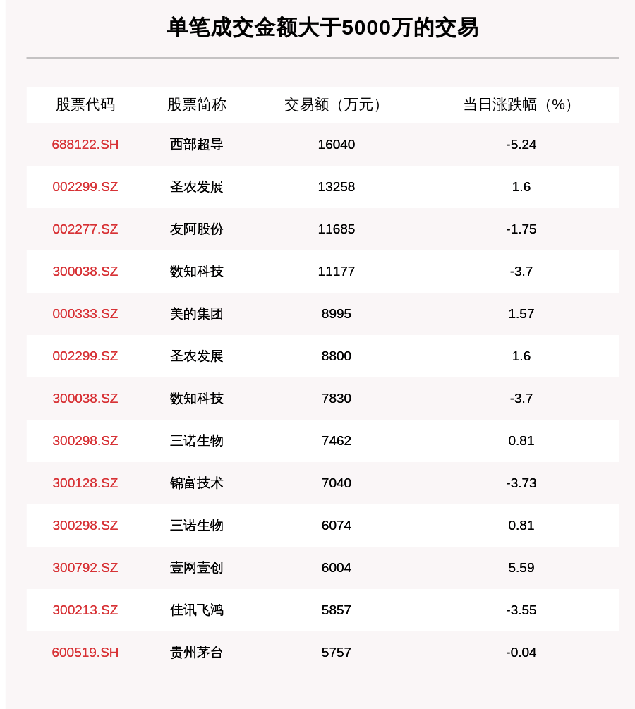 成交|透视大宗交易：10月21日共成交108笔，圣农发展成交3.25亿元