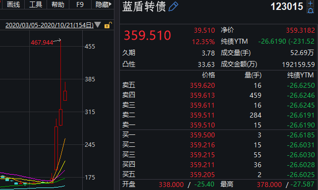 交易|无视风险提示公告，可转债“火爆”延续，资金为何狂热？