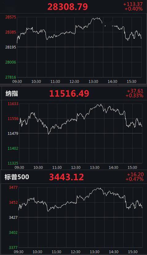 集体|美三大股指集体收涨，道指涨超110点