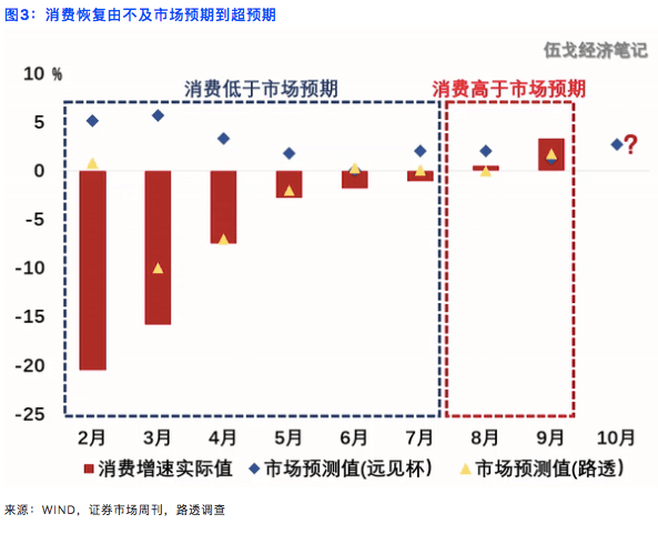 疫情|消费之辨：究竟是冷是热？未来走强还是趋弱？