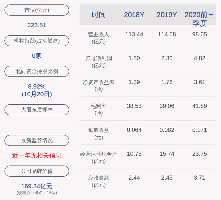 反弹|燕京啤酒：2020年前三季度净利润约4.82亿元，同比下降24.68%