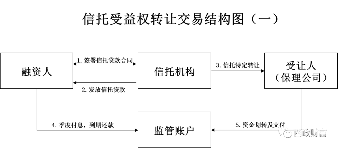 (一)基本交易架构及操作流程