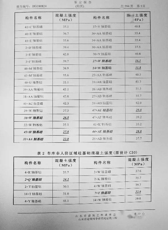 砼C40强度实测19.7,C30强度10.8!施工/监理单位降低资质,总监停止执业1年