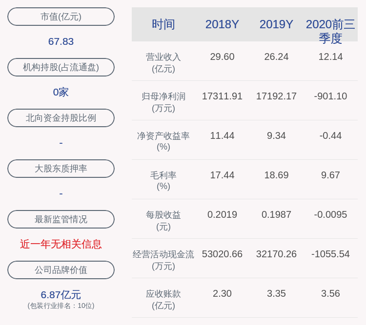 周宇翔|嘉美包装：2020年前三季度净亏损约901万元
