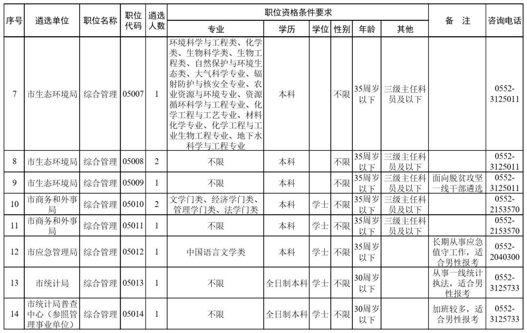 2020蚌埠公务员成绩_2020蚌埠市医疗保障局选调2名公务员
