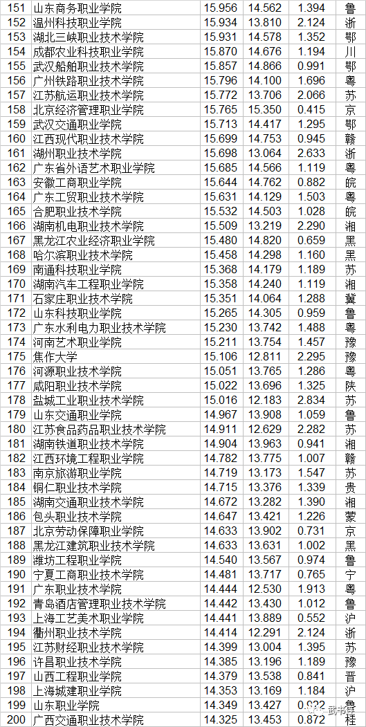 2020年高职专科院校_河南省教育厅关于做好2020年高职扩招单独考试招生(2)