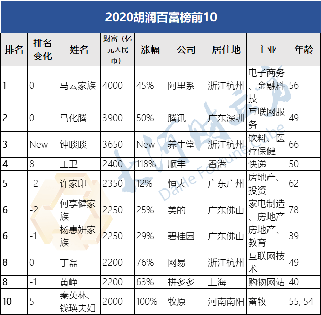 南阳首富首次冲进前十最新胡润百富榜出炉