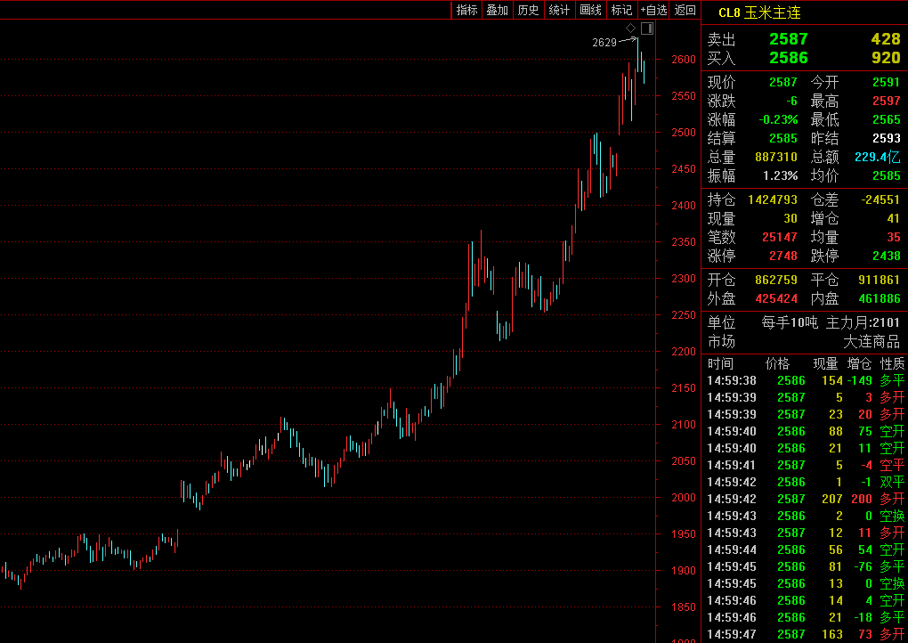 山大|豆粕创两年新高，玉米一年飙升40%！饲料价格水涨船高，养殖户压力山大！