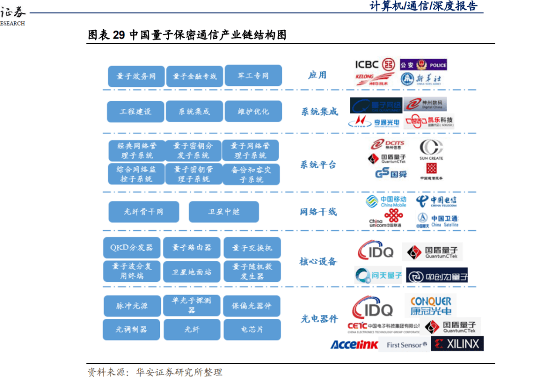 中国量子保密通信产业链结构图 来源:华安证券招商证券分析师董理伟在