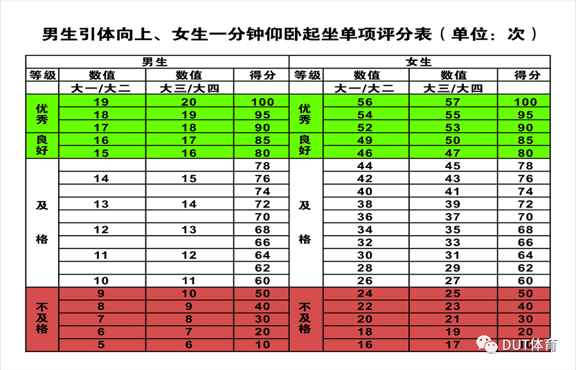 2020年度"体测"第二阶段指南!