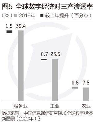 全球|全球数字经济超30万亿美元，德、英三产数字化渗透率最高