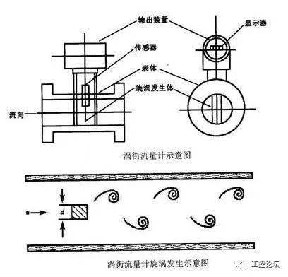 12种流量计的工作原理