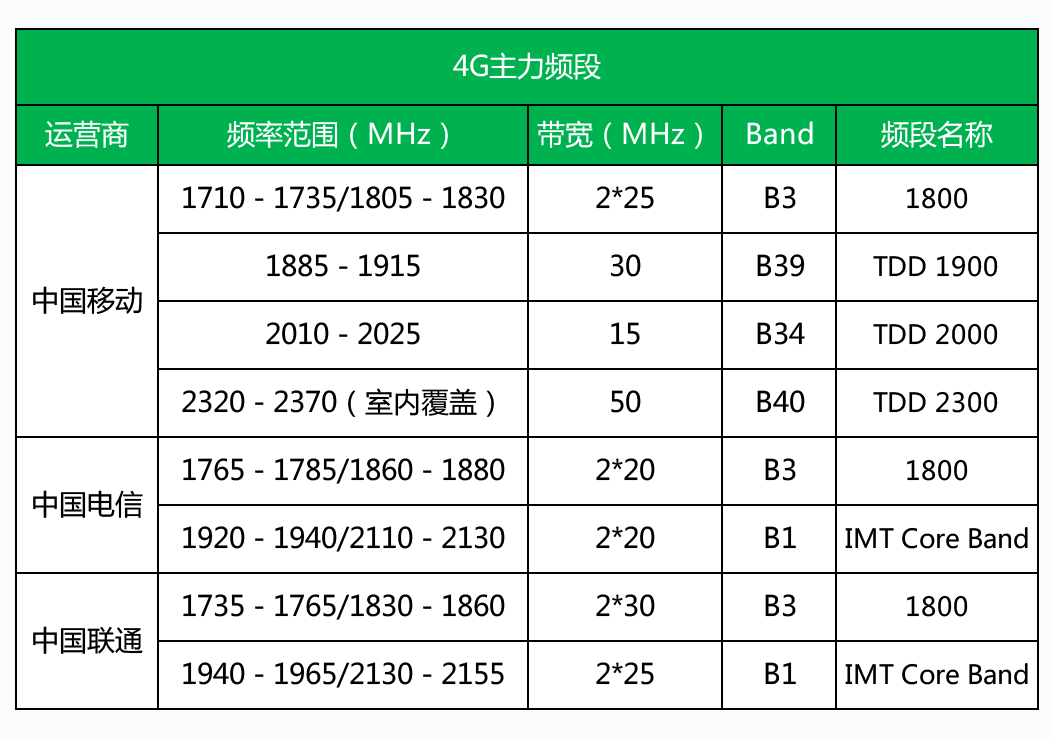 4g/5g频段及四大运营商频段划分