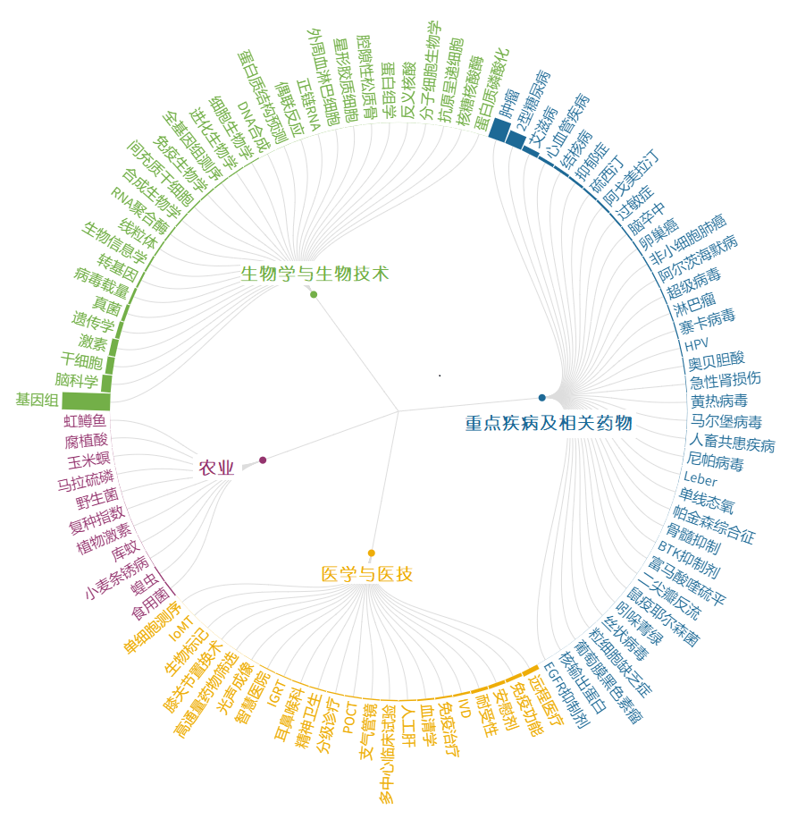 发展|全球前沿技术趋势：脑机接口、软体机器人、基因编辑等在列