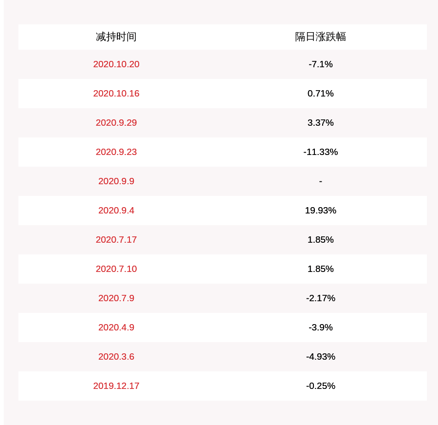子长|长方集团：邓子长、邓子权减持计划完成，共减持约1536万股